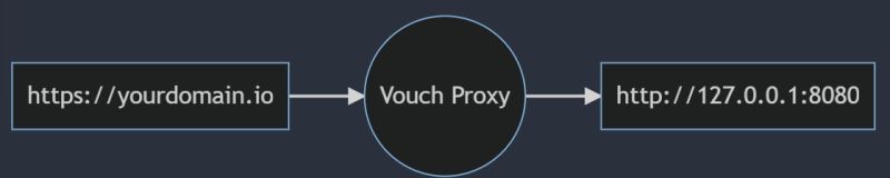 Github Amboowang Auth Vp Sample Auth Example With Vouch Proxy - Sunset Photo Collection - Retina Quality