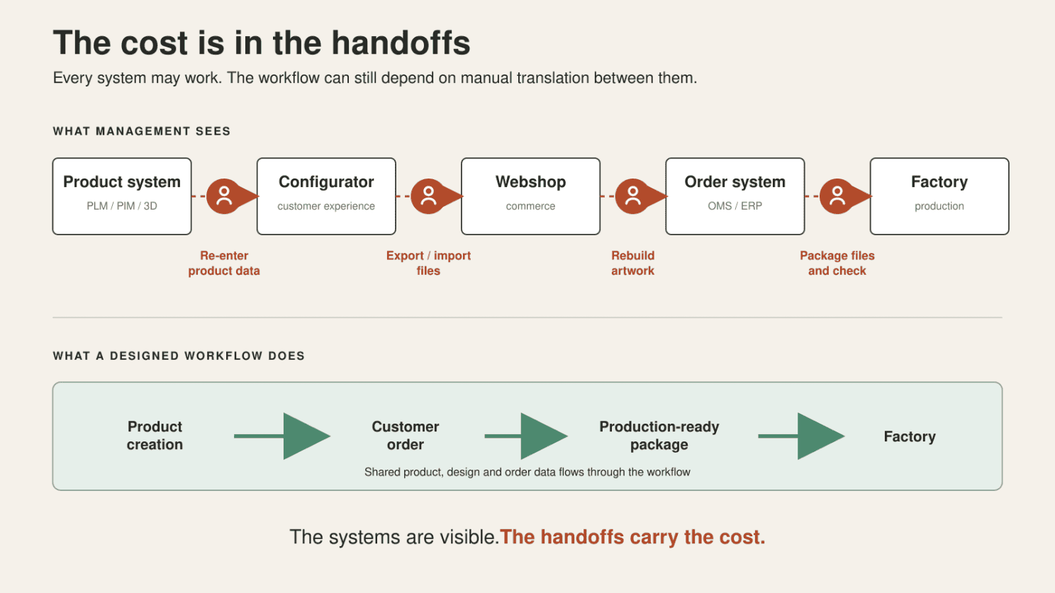 TheCostIsInTheHandoffs Diagram