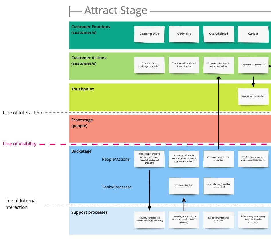 Service Blueprint Best Practices Examples