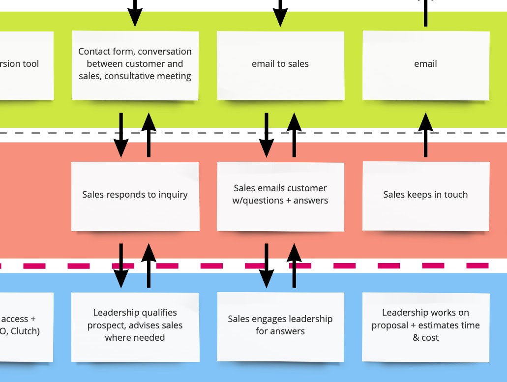 Service Blueprint Best Practices Examples