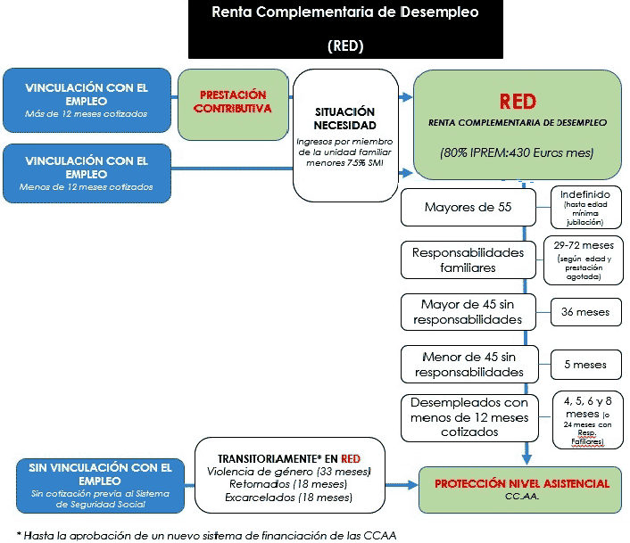 Red complementaria desempleo