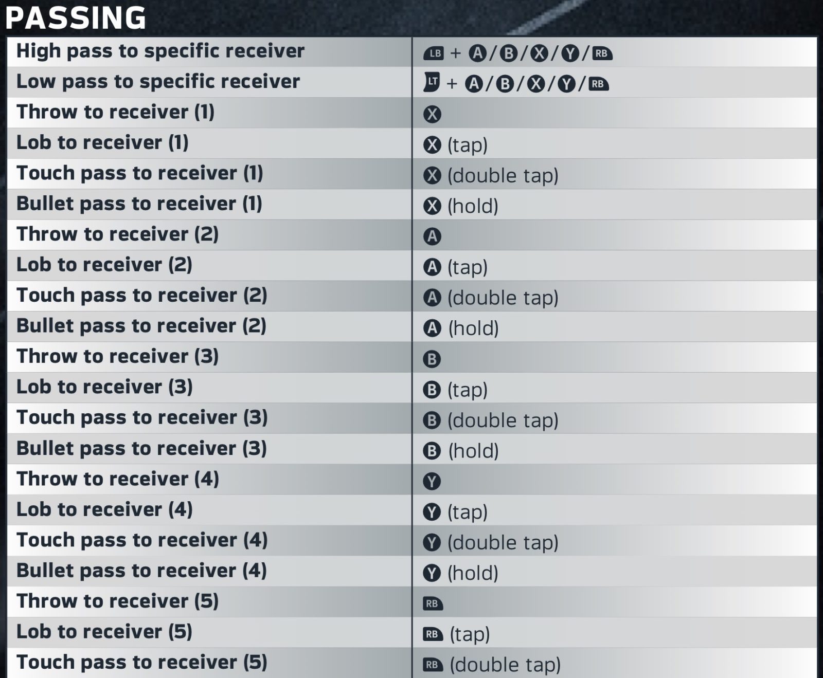Controls For Madden Nfl 20 Mgw Video Game Guides Cheats Tips And Tricks Discover cheats and cheat codes for Madden NFL 21 PC PS4 XBOX ONE.