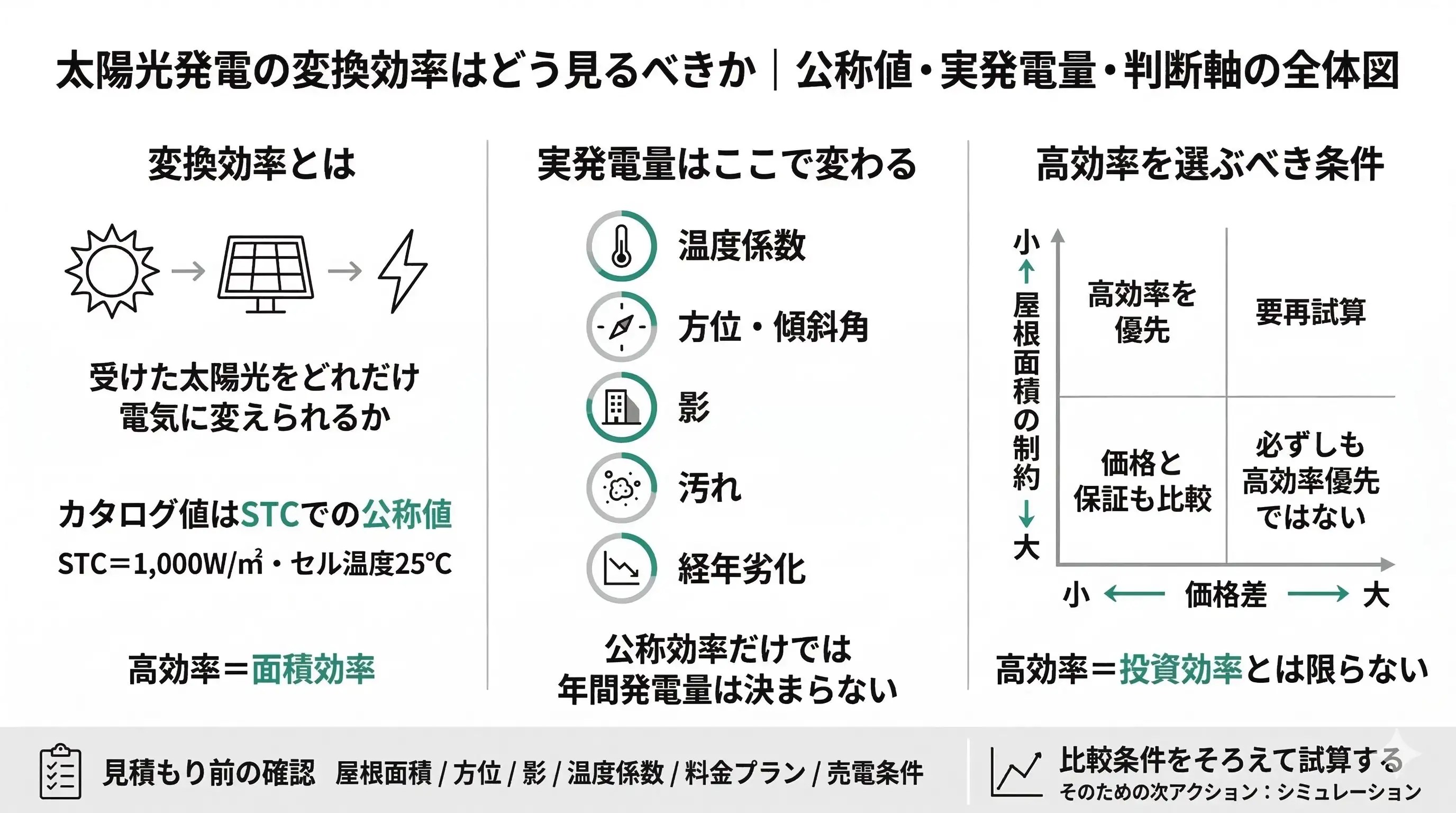 太陽光発電の変換効率とは？目安・高効率パネル例・発電量を伸ばす5