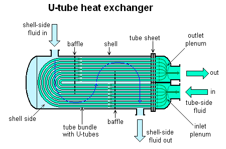Failure Forms And Preventive Measures Of Parts And Ponents Of Shell And Tube Heat Exchangers Steeljrv The study was.