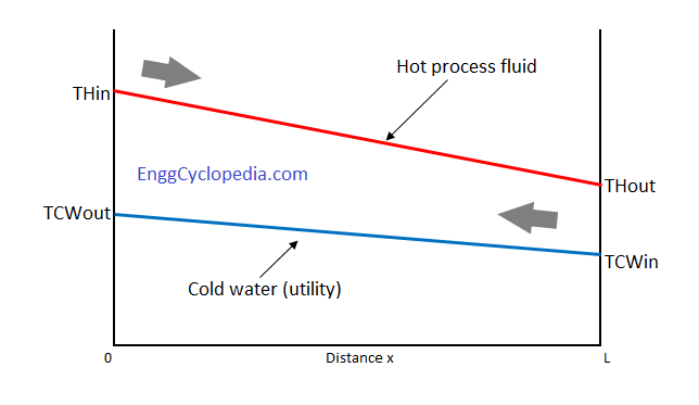 Chapter 11 Heat Exhangers Diagram Quizlet The hot fluid has to cool down and the cold fluid has to be heated.