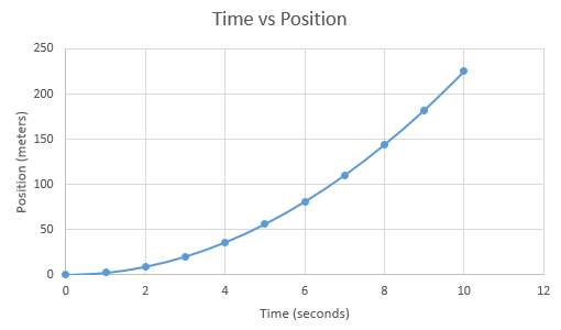 Time vs Position: College Physics 2.20 - Acceleration of an Olympic-class Sprinter