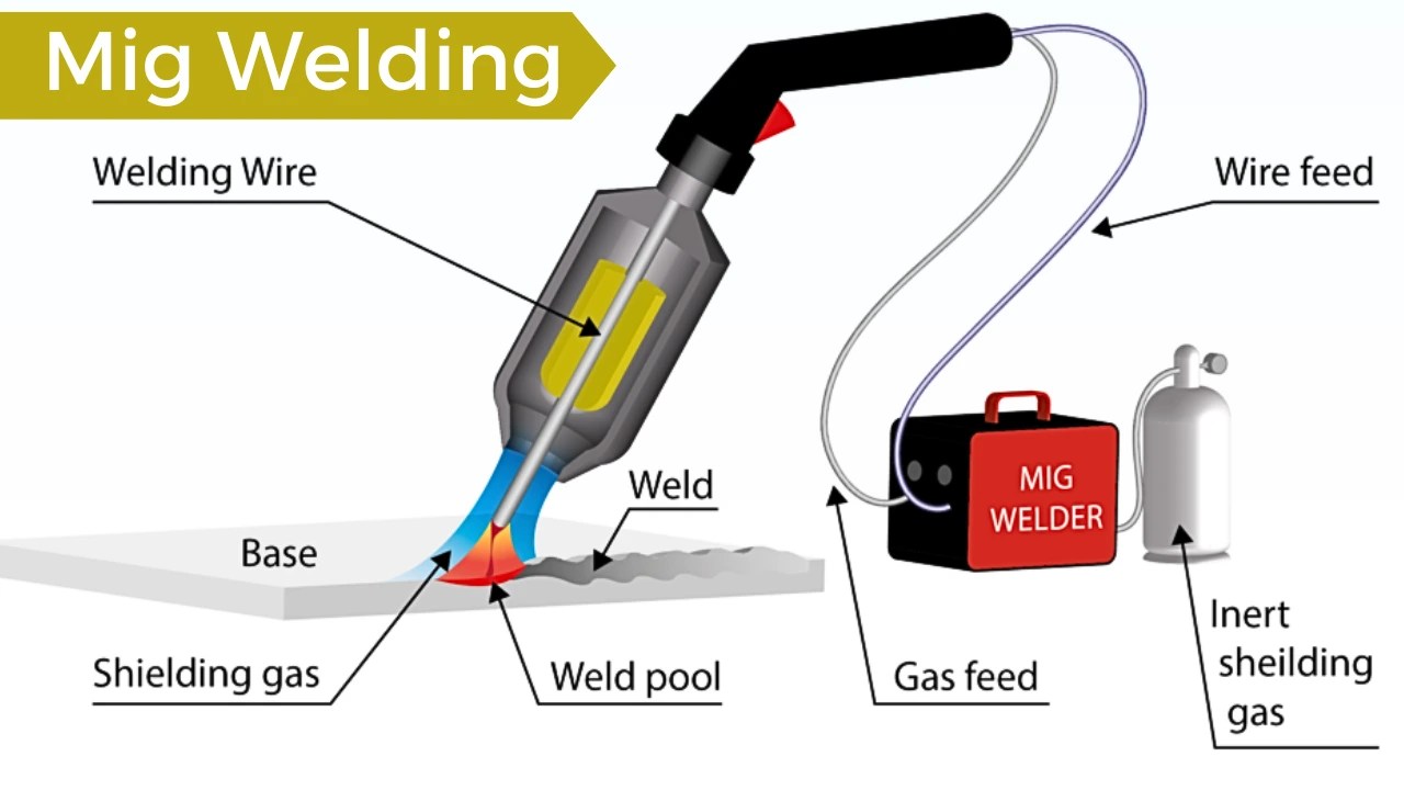 mig welding