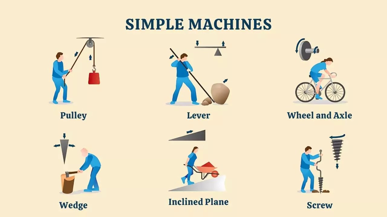 What Are The 6 Simple Machines