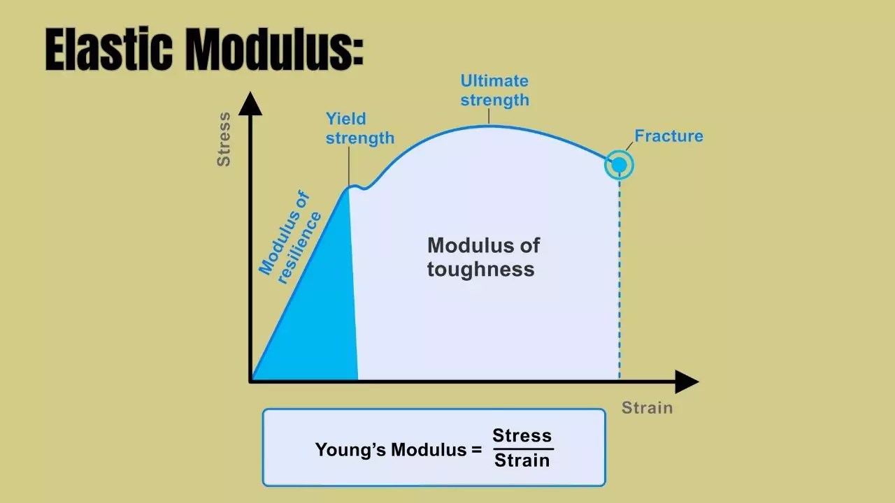 what is Elastic Modulus