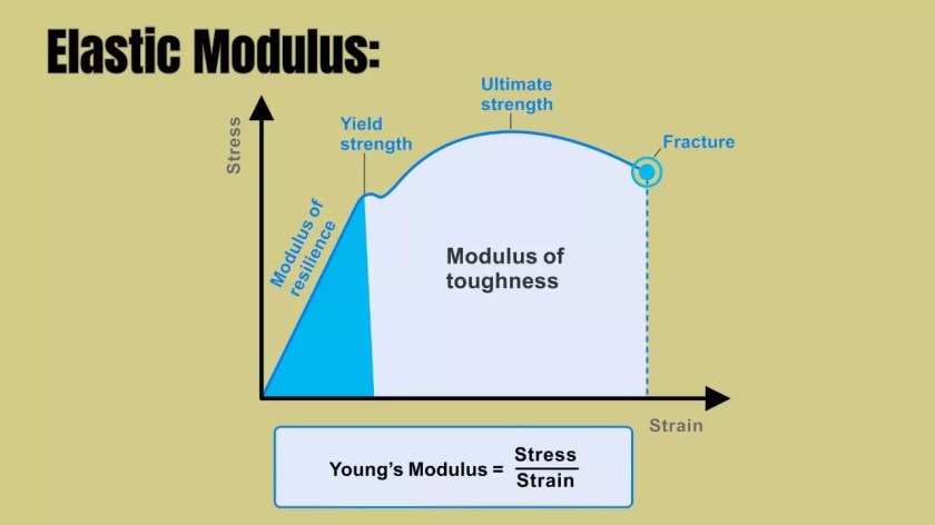 what is Elastic Modulus