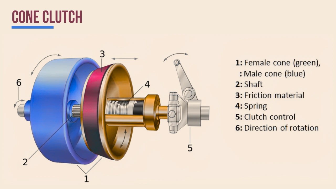 Cone-Clutch