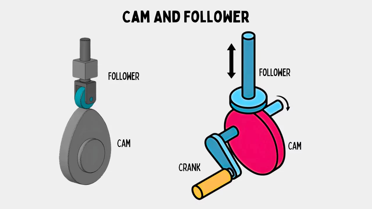 Cam and Follower