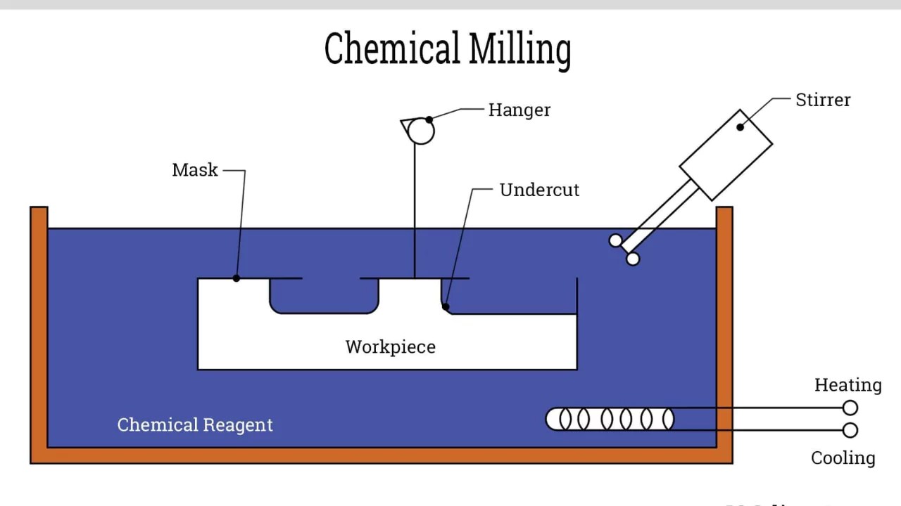 Chemical Machining