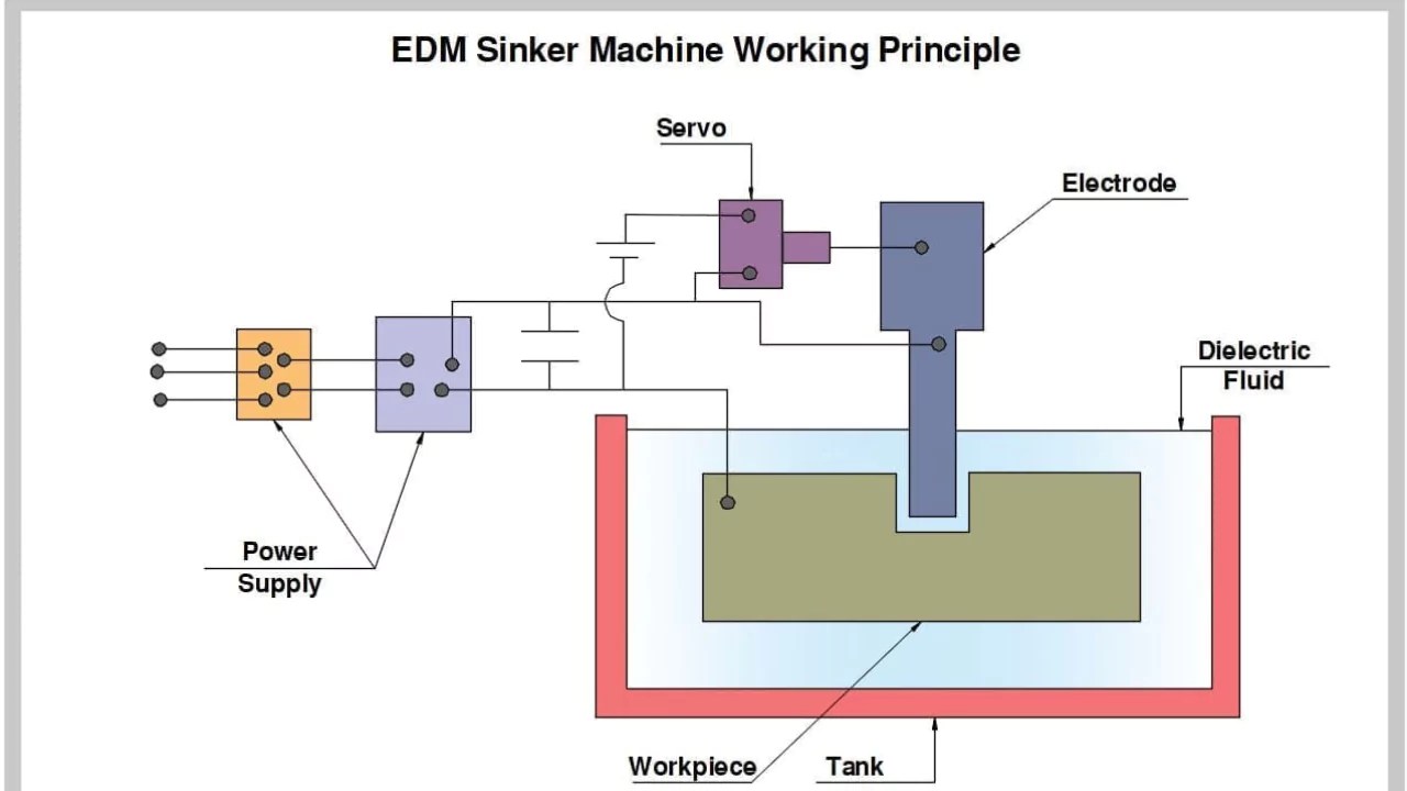 Electric Discharge Machining