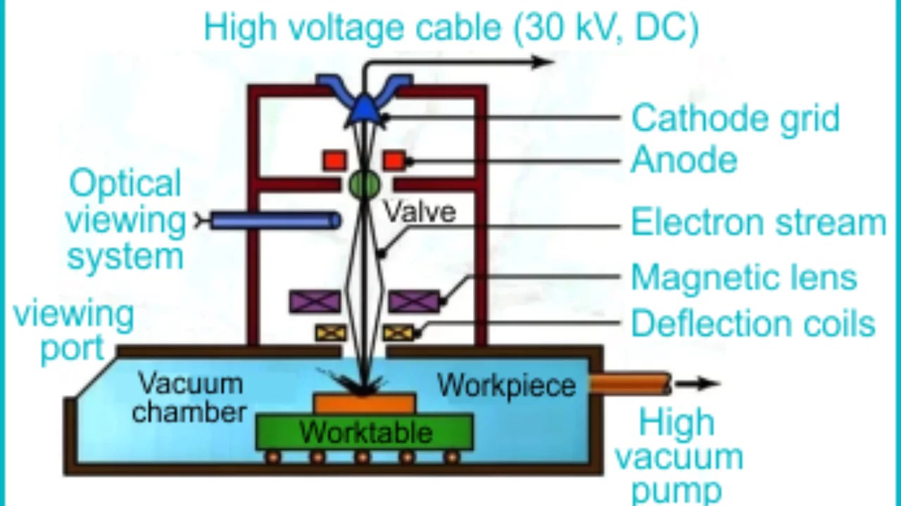 Electron Beam Machining