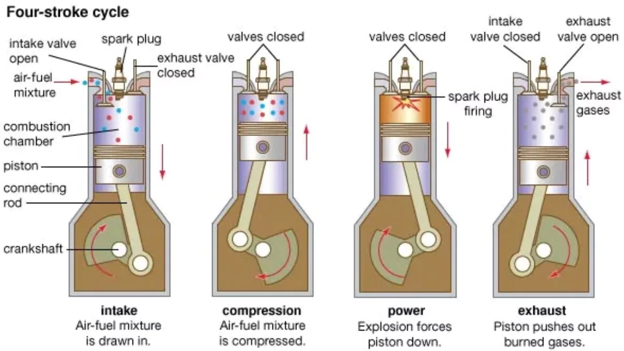 Four-stroke Otto-cycle Spark-Ignition Engine