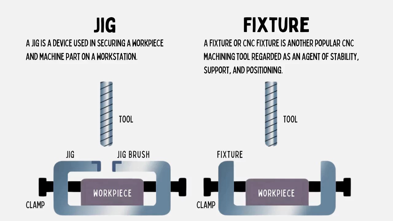 Jigs and Fixtures