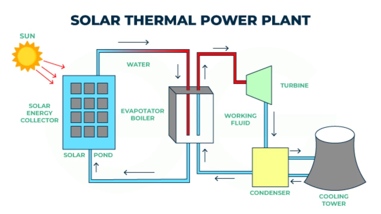 Solar Power Plant