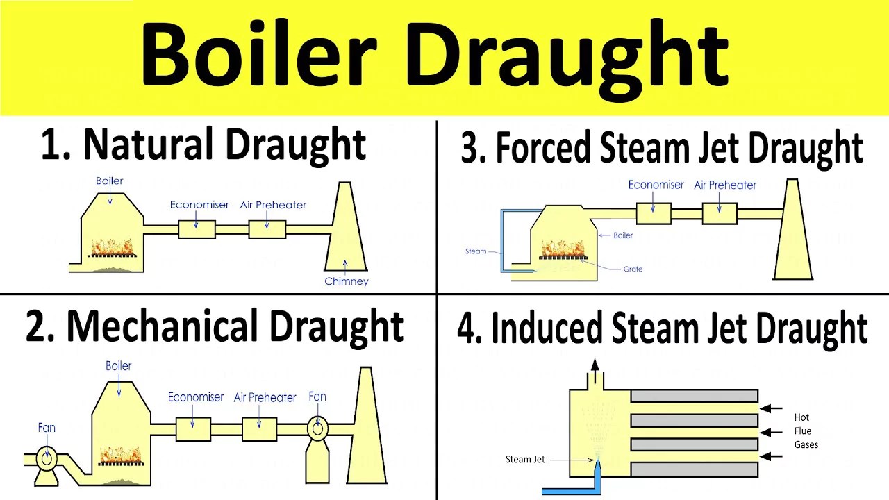 What is Boiler Draught