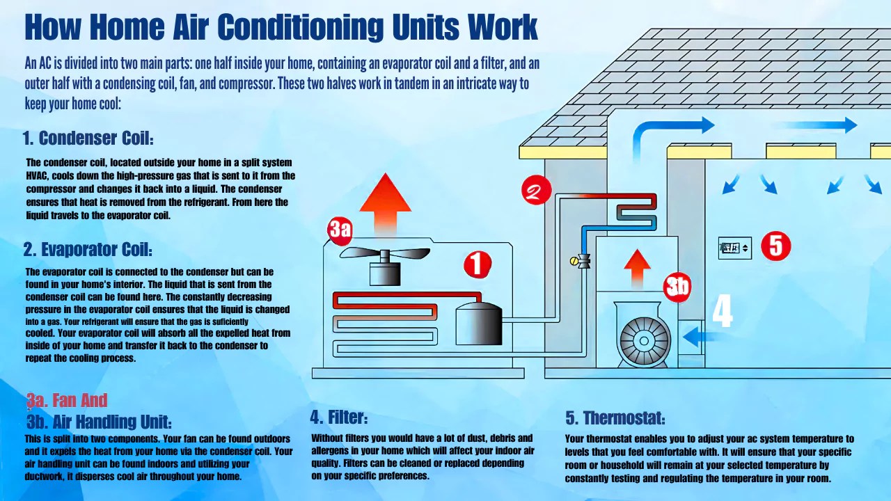 How Does a Air Conditioner Work
