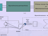 Alternators Unveiled How Ac Power Is Generated