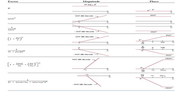 Lecture 29 Bode Plots Pdf Pdf Telecommunications Engineering - Vintage Illustration Collection - Full HD Quality