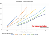 Steel Pipes Expansion Loops Design And Calculation