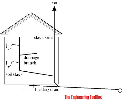 Plumbing Stack Ventilation Design An Optimized Sanitary Stack - Ocean Background Collection - Mobile Quality