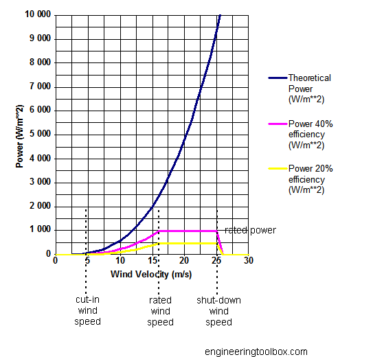 Wind Turbine Power Coefficient Equations - Tessshebaylo