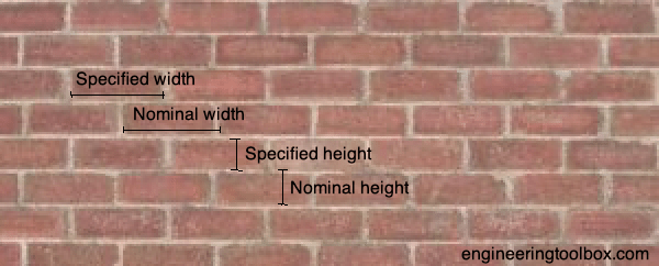 Likewise, how much area does 1000 bricks cover? Bricks Quantity And Mortar Consumption