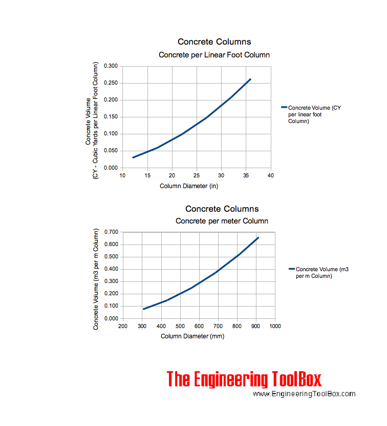 Concrete is one of the most commonly used construction materials due to. Concrete Columns