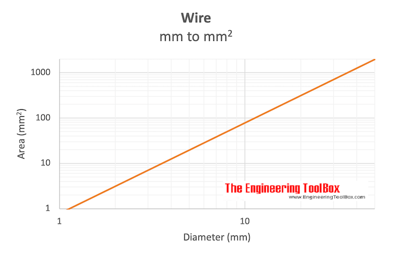 Wire Gauge To Mm2 Table Elcho Table