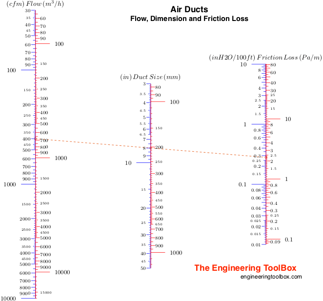 Friction Head Loss In Air Ducts Online Calculator