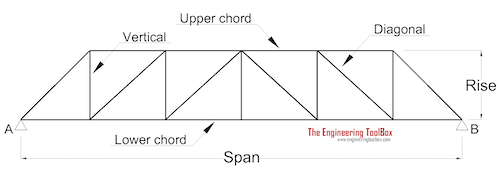 Roof Truss Span Tables Metric