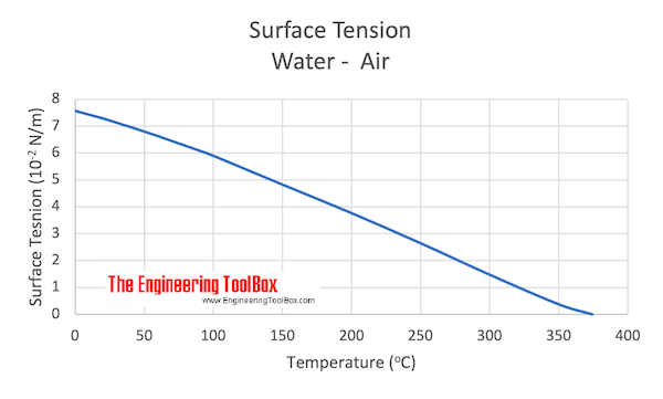 Temperature Dependence Of Density Of Liquid Mercury Taken From Ref 13 Download Scientific Diagram Hydraulics Fluid MechanicsThe surface tension of mercury at normal temperature compared to that of water is.