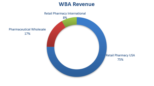 WBA Dividend Review: Walgreens Boots 