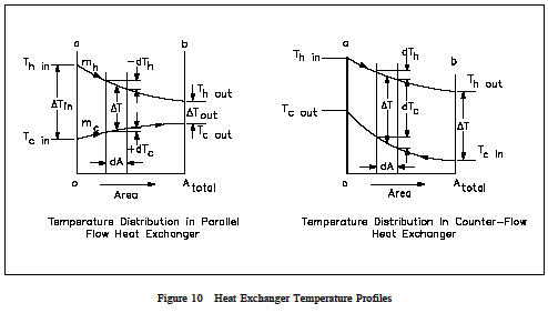 What Are The Temperature Differences On A Heat Exchanger Quora 17As seen below analysis of the cross flow exchanger is straightforward but worthy of classroom time.