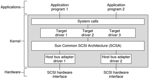 Pemacu peranti, pengendali peranti, pengandar peranti (bahasa inggris: How Device Drivers Work
