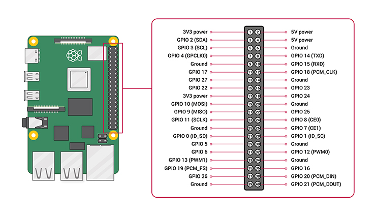 The raspberry pi 3 model b+ maintains the same mechanical footprint as both the raspberry pi 2 model b and the raspberry pi 3 model b. RPi Python Programming 14: GUI-controlled LED driver