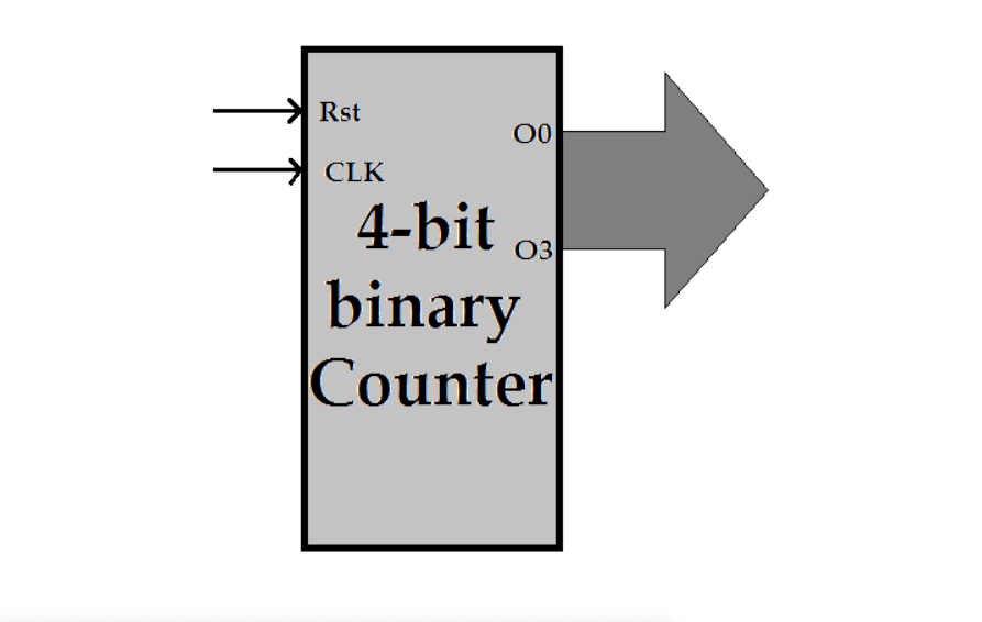 Design C 1 Modulo 10 Up Counter Using The Chegg Verilog code for the counters is presented.