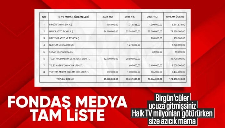 CHP'de Görevi Düşen Özgür Özel Yönetiminden Yandaş Medya ve Trollere 124 Milyon Lira İddiası
