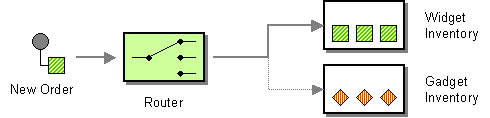 Content Based Router