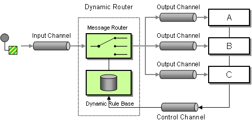 Dynamic Router