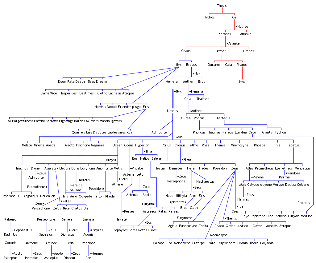 Family tree chaos hestia hades poseidon zeus demeter cronus rhea hera zeus ebooks sheet music pdf hera zeus.greek mythology is a wonderful literary vehicle . Greek Gods Family Tree