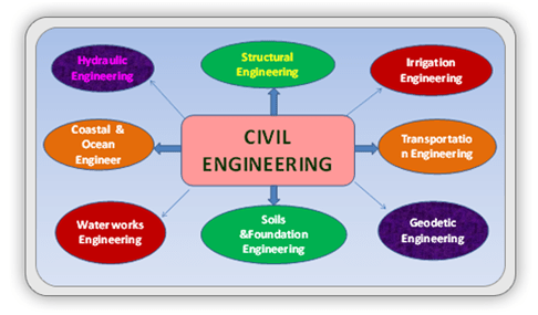 96 Civil Engineering Branches You May Opt For B Tech Program