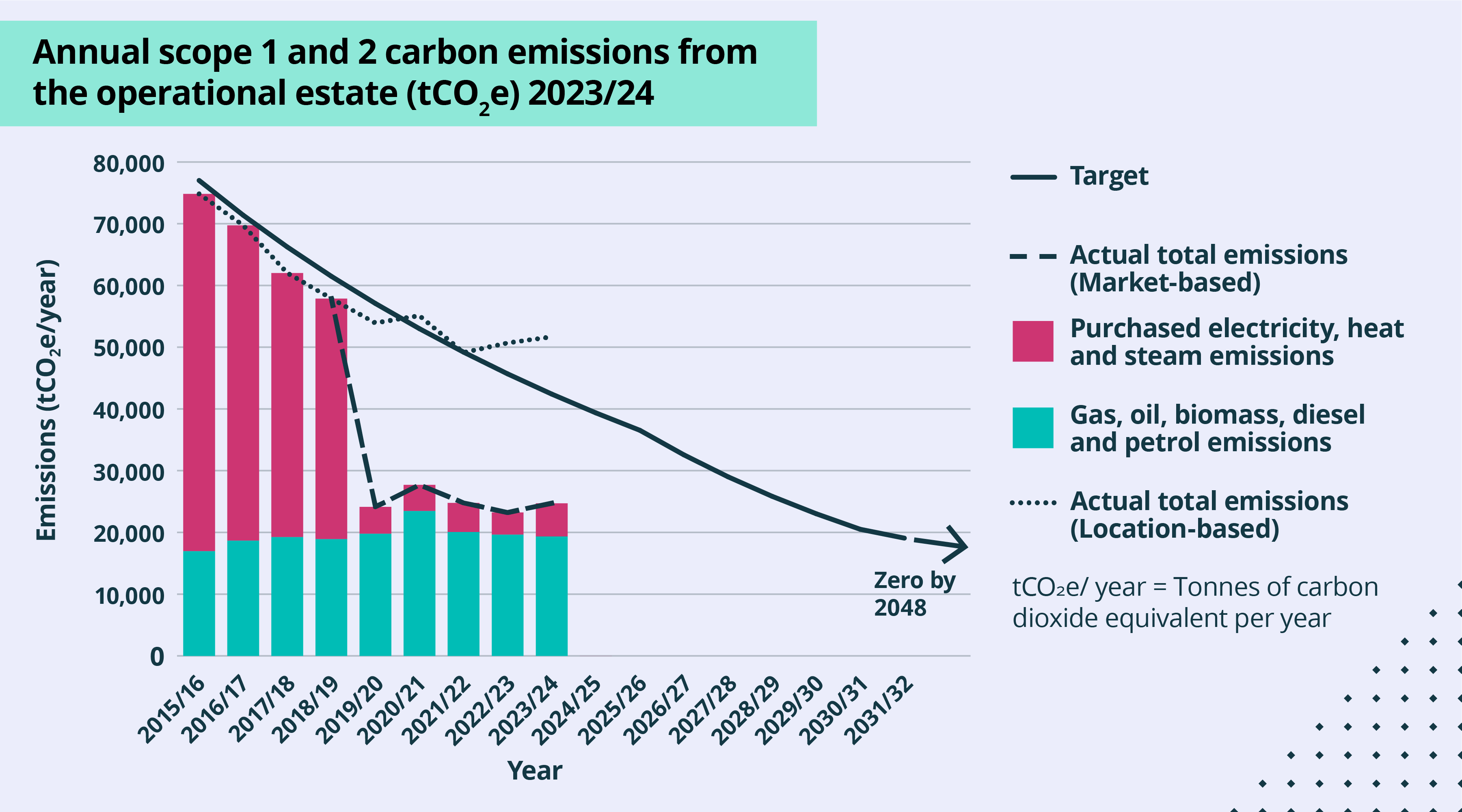 Carbon And Energy Progress Scope 1 2 Carbon Emissions 