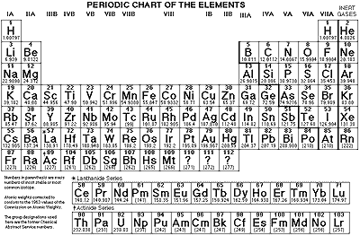 periodic table periodic table of elements periodic table