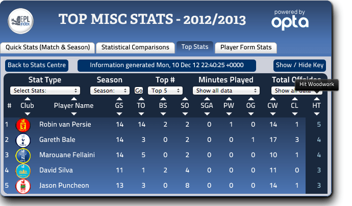 EPL's Top Players So Far | Clear-Cut Chances & Creativity Frequency