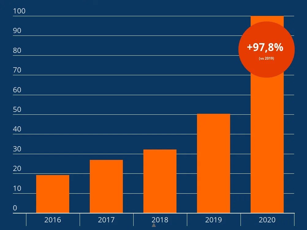 Il commercio elettronico nel 2020