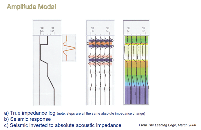 Energies Free Full Text Characterization Of Thin Gas Hydrate Reservoir In Ulleung Basin With Stepwise Seismic Inversion Html 3Impedance inversion may be obtained with A.